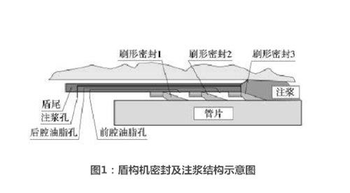 盾構(gòu)機盾尾密封及注漿結(jié)構(gòu)