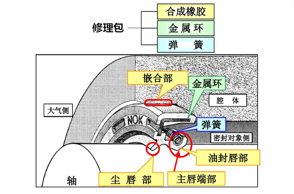 修理包,盾構(gòu)機(jī)修理包,油封,桂祺密封件,修理包構(gòu)成