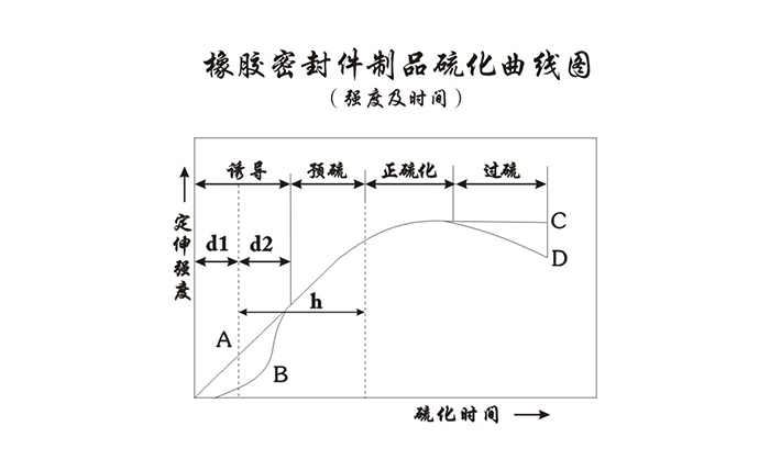 橡膠密封件制品硫化曲線圖（強(qiáng)度及時間）1